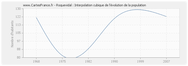 Roquevidal : Interpolation cubique de l'évolution de la population