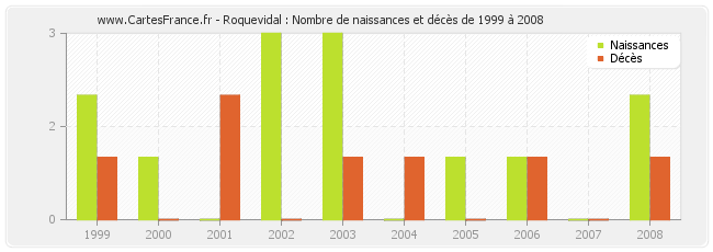 Roquevidal : Nombre de naissances et décès de 1999 à 2008