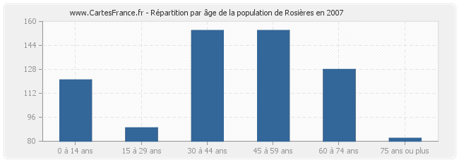 Répartition par âge de la population de Rosières en 2007