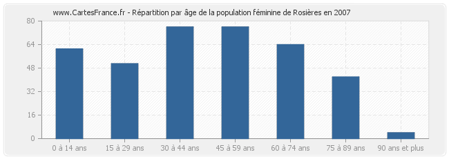 Répartition par âge de la population féminine de Rosières en 2007