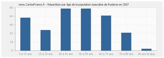 Répartition par âge de la population masculine de Rosières en 2007