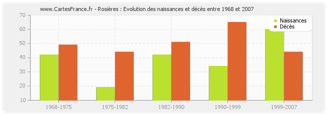 Rosières : Evolution des naissances et décès entre 1968 et 2007