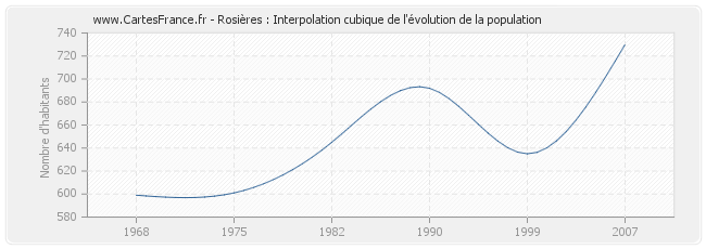 Rosières : Interpolation cubique de l'évolution de la population