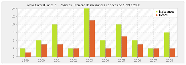 Rosières : Nombre de naissances et décès de 1999 à 2008