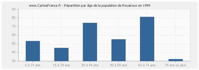 Répartition par âge de la population de Rouairoux en 1999