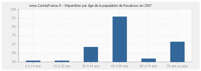 Répartition par âge de la population de Rouairoux en 2007