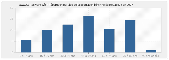 Répartition par âge de la population féminine de Rouairoux en 2007