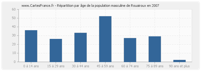 Répartition par âge de la population masculine de Rouairoux en 2007