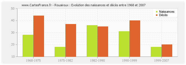 Rouairoux : Evolution des naissances et décès entre 1968 et 2007