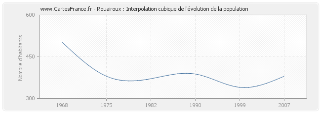 Rouairoux : Interpolation cubique de l'évolution de la population