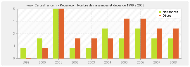 Rouairoux : Nombre de naissances et décès de 1999 à 2008