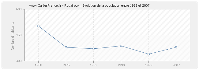 Population Rouairoux
