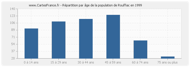 Répartition par âge de la population de Rouffiac en 1999