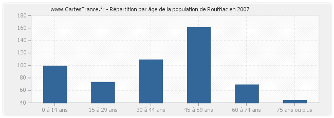 Répartition par âge de la population de Rouffiac en 2007