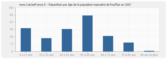 Répartition par âge de la population masculine de Rouffiac en 2007