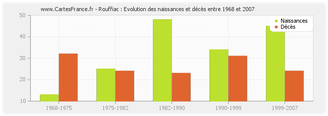 Rouffiac : Evolution des naissances et décès entre 1968 et 2007