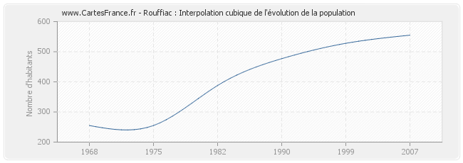 Rouffiac : Interpolation cubique de l'évolution de la population