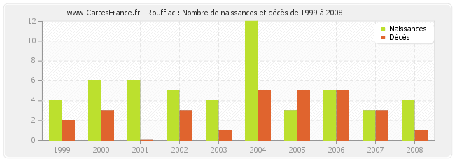 Rouffiac : Nombre de naissances et décès de 1999 à 2008