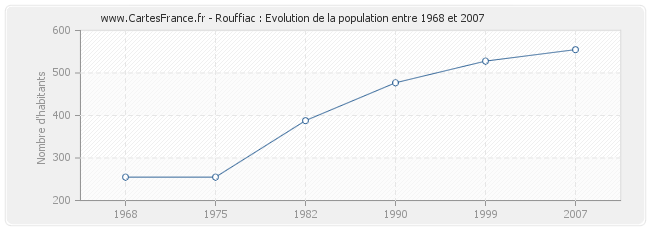 Population Rouffiac