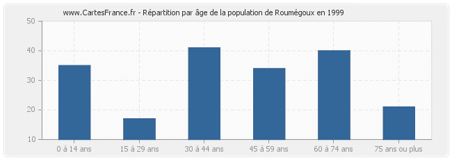 Répartition par âge de la population de Roumégoux en 1999