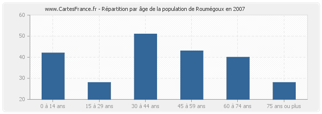Répartition par âge de la population de Roumégoux en 2007