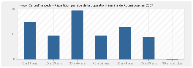 Répartition par âge de la population féminine de Roumégoux en 2007