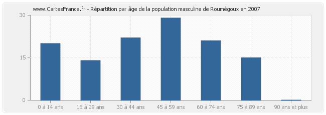 Répartition par âge de la population masculine de Roumégoux en 2007