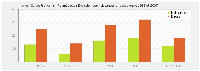 Roumégoux : Evolution des naissances et décès entre 1968 et 2007