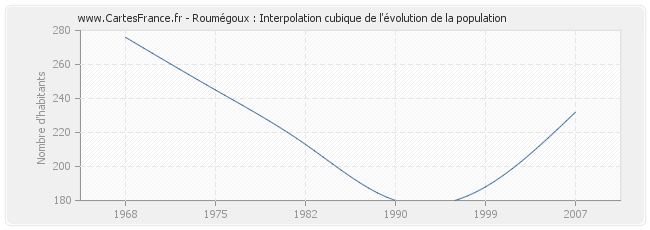 Roumégoux : Interpolation cubique de l'évolution de la population