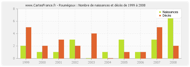 Roumégoux : Nombre de naissances et décès de 1999 à 2008