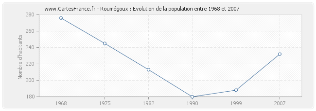 Population Roumégoux