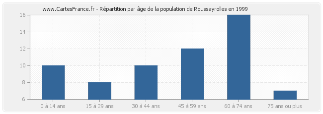 Répartition par âge de la population de Roussayrolles en 1999