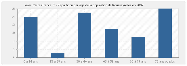 Répartition par âge de la population de Roussayrolles en 2007