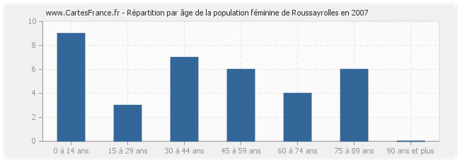 Répartition par âge de la population féminine de Roussayrolles en 2007