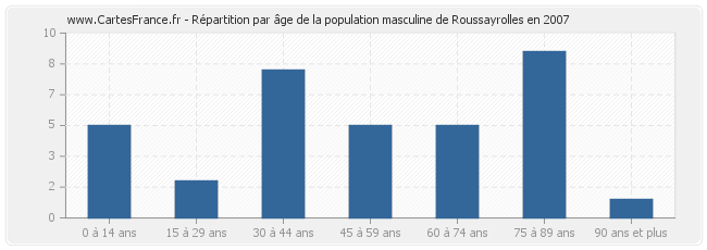 Répartition par âge de la population masculine de Roussayrolles en 2007