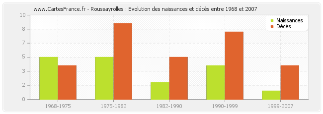 Roussayrolles : Evolution des naissances et décès entre 1968 et 2007