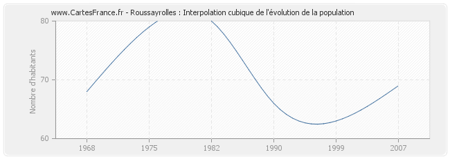 Roussayrolles : Interpolation cubique de l'évolution de la population