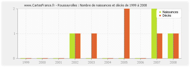 Roussayrolles : Nombre de naissances et décès de 1999 à 2008