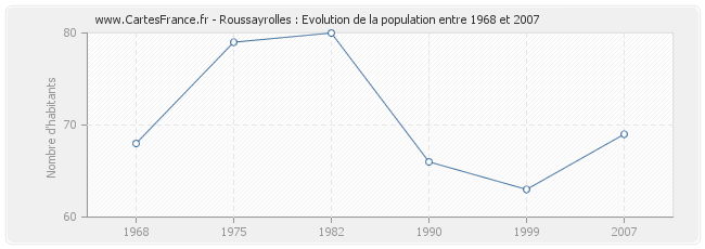 Population Roussayrolles
