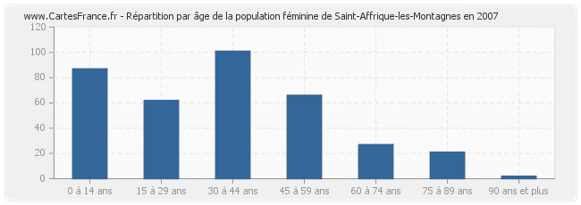 Répartition par âge de la population féminine de Saint-Affrique-les-Montagnes en 2007