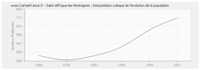 Saint-Affrique-les-Montagnes : Interpolation cubique de l'évolution de la population