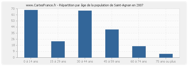 Répartition par âge de la population de Saint-Agnan en 2007