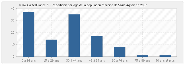 Répartition par âge de la population féminine de Saint-Agnan en 2007