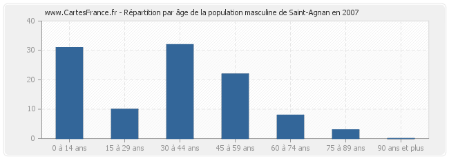 Répartition par âge de la population masculine de Saint-Agnan en 2007