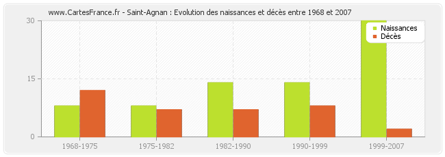 Saint-Agnan : Evolution des naissances et décès entre 1968 et 2007