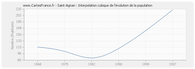 Saint-Agnan : Interpolation cubique de l'évolution de la population