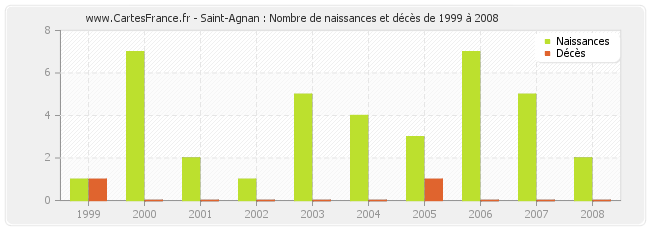 Saint-Agnan : Nombre de naissances et décès de 1999 à 2008