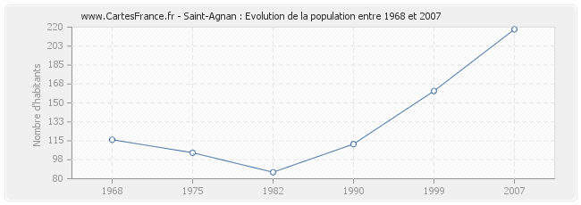 Population Saint-Agnan