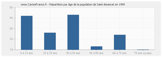 Répartition par âge de la population de Saint-Amancet en 1999