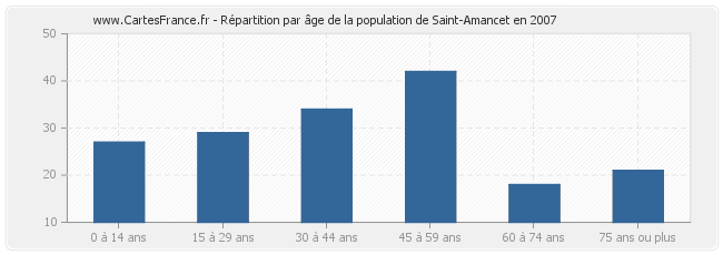 Répartition par âge de la population de Saint-Amancet en 2007